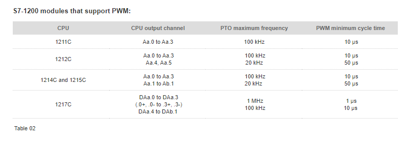 I am planning to use the S7=1212C for an automation task. Just confirming that the unit supports four PWM output ports?